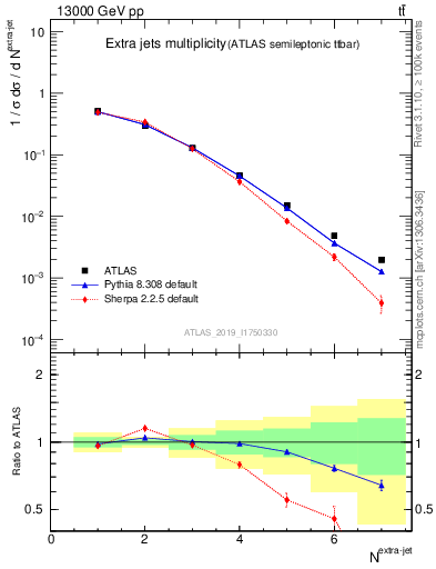 Plot of nextrajets in 13000 GeV pp collisions