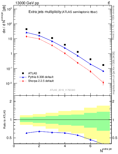 Plot of nextrajets in 13000 GeV pp collisions