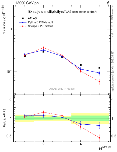 Plot of nextrajets in 13000 GeV pp collisions