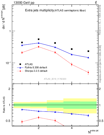 Plot of nextrajets in 13000 GeV pp collisions