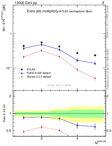 Plot of nextrajets in 13000 GeV pp collisions