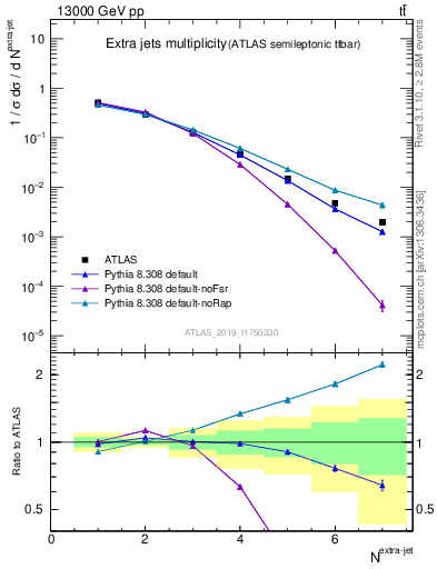 Plot of nextrajets in 13000 GeV pp collisions