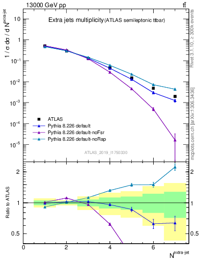 Plot of nextrajets in 13000 GeV pp collisions