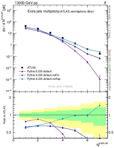 Plot of nextrajets in 13000 GeV pp collisions