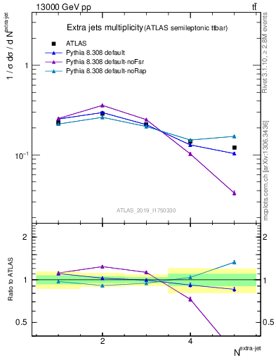 Plot of nextrajets in 13000 GeV pp collisions