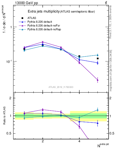 Plot of nextrajets in 13000 GeV pp collisions