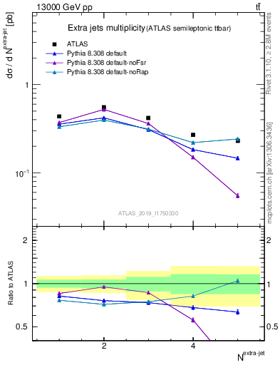 Plot of nextrajets in 13000 GeV pp collisions