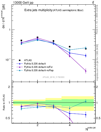 Plot of nextrajets in 13000 GeV pp collisions