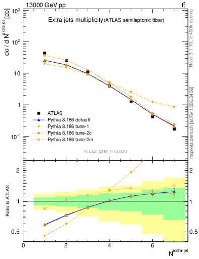 Plot of nextrajets in 13000 GeV pp collisions