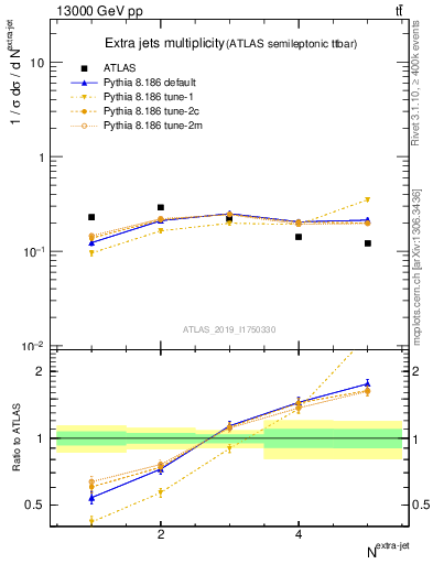 Plot of nextrajets in 13000 GeV pp collisions