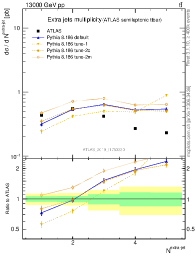 Plot of nextrajets in 13000 GeV pp collisions