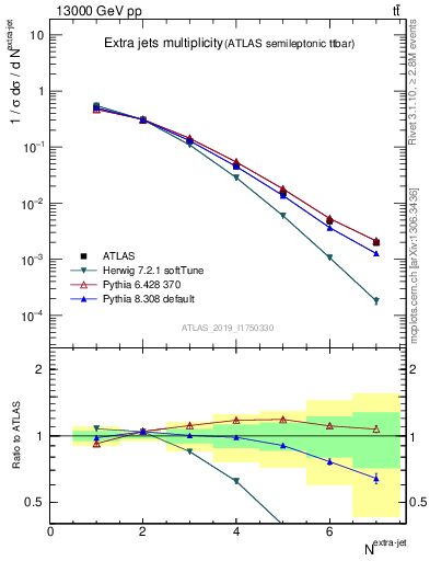 Plot of nextrajets in 13000 GeV pp collisions