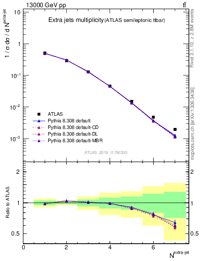 Plot of nextrajets in 13000 GeV pp collisions