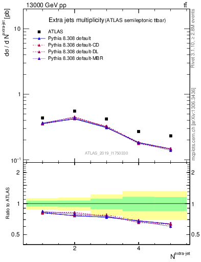 Plot of nextrajets in 13000 GeV pp collisions