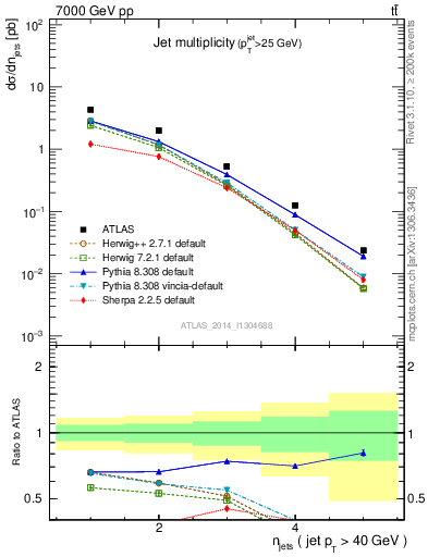 Plot of njets in 7000 GeV pp collisions