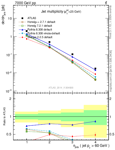 Plot of njets in 7000 GeV pp collisions