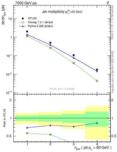 Plot of njets in 7000 GeV pp collisions