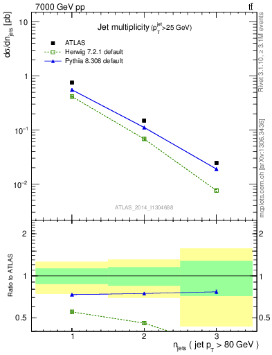 Plot of njets in 7000 GeV pp collisions