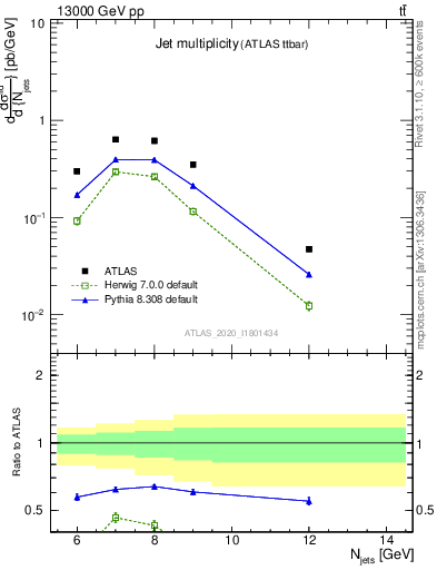 Plot of njets in 13000 GeV pp collisions