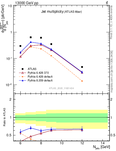 Plot of njets in 13000 GeV pp collisions