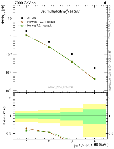 Plot of njets in 7000 GeV pp collisions