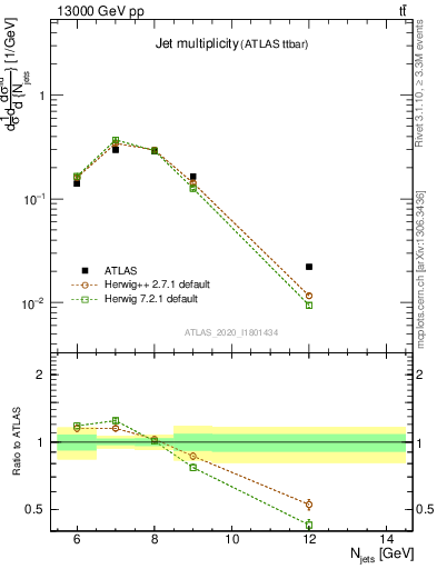 Plot of njets in 13000 GeV pp collisions