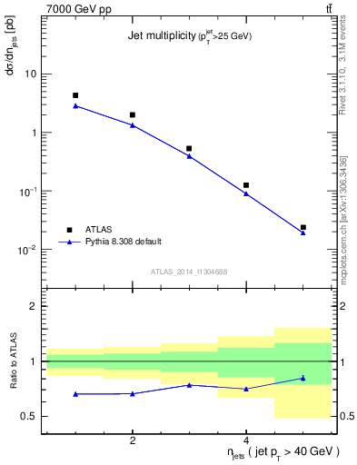 Plot of njets in 7000 GeV pp collisions