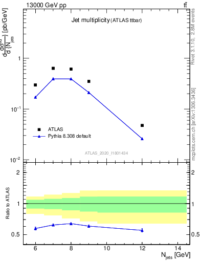 Plot of njets in 13000 GeV pp collisions