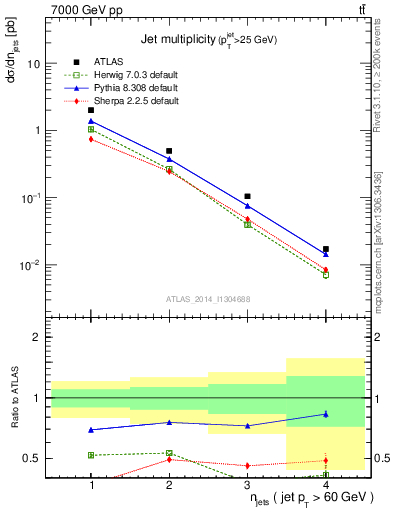 Plot of njets in 7000 GeV pp collisions