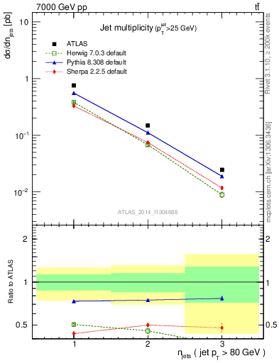 Plot of njets in 7000 GeV pp collisions