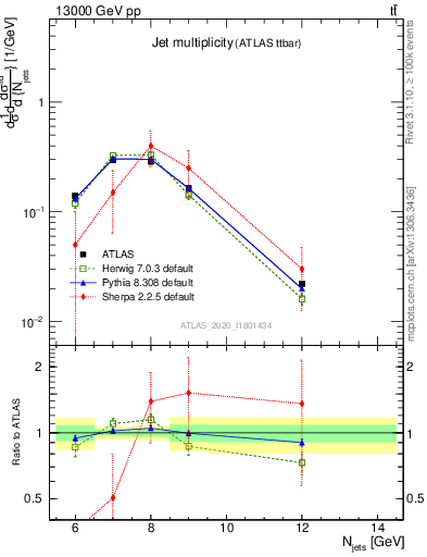 Plot of njets in 13000 GeV pp collisions