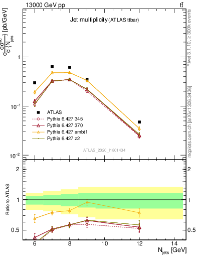 Plot of njets in 13000 GeV pp collisions