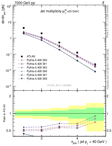 Plot of njets in 7000 GeV pp collisions