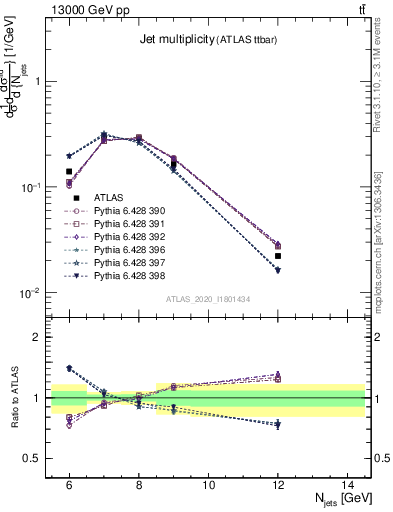 Plot of njets in 13000 GeV pp collisions