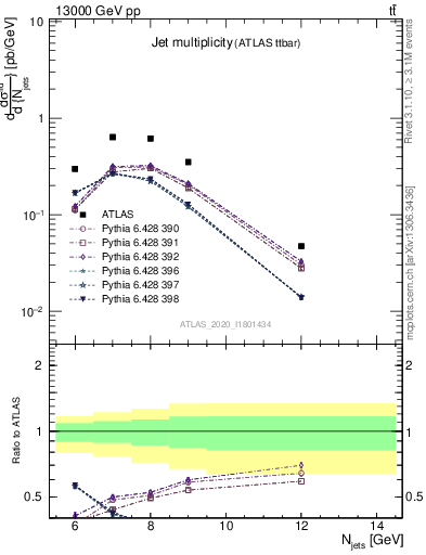 Plot of njets in 13000 GeV pp collisions