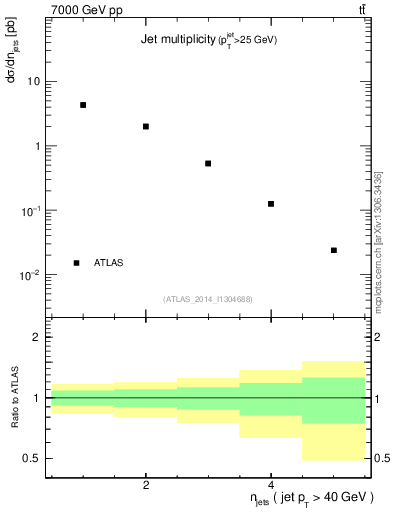 Plot of njets in 7000 GeV pp collisions