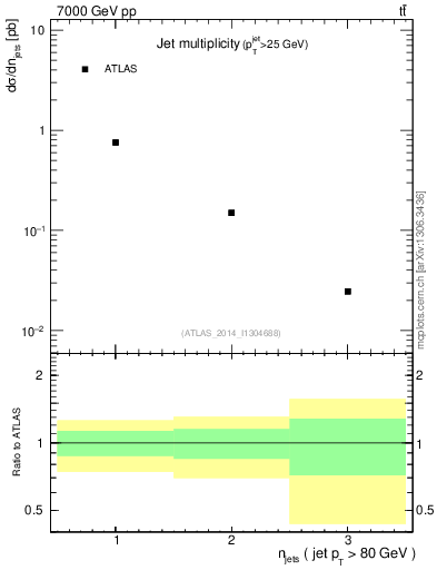 Plot of njets in 7000 GeV pp collisions