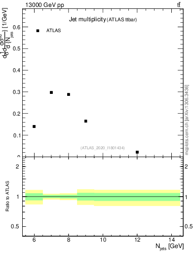 Plot of njets in 13000 GeV pp collisions