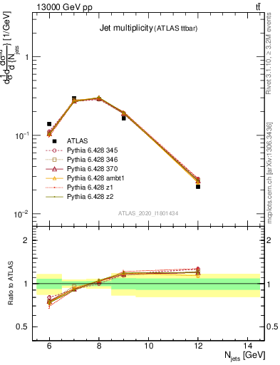 Plot of njets in 13000 GeV pp collisions