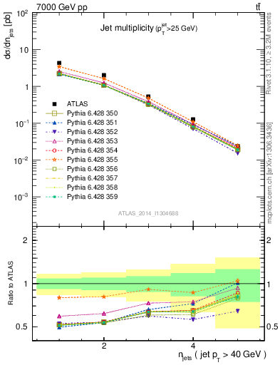 Plot of njets in 7000 GeV pp collisions