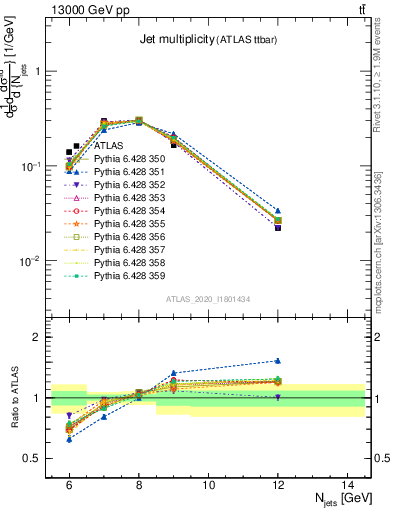 Plot of njets in 13000 GeV pp collisions