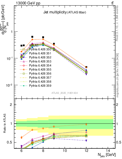 Plot of njets in 13000 GeV pp collisions