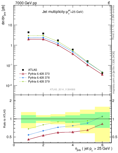 Plot of njets in 7000 GeV pp collisions