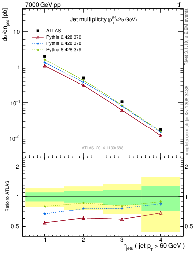 Plot of njets in 7000 GeV pp collisions