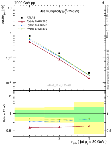 Plot of njets in 7000 GeV pp collisions