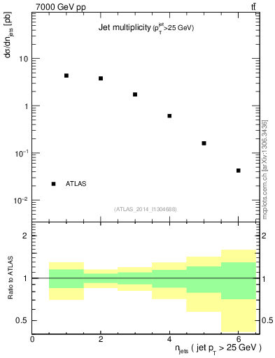 Plot of njets in 7000 GeV pp collisions