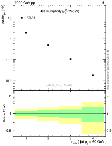 Plot of njets in 7000 GeV pp collisions