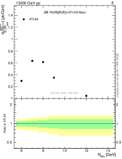 Plot of njets in 13000 GeV pp collisions