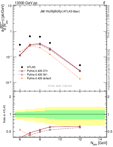 Plot of njets in 13000 GeV pp collisions