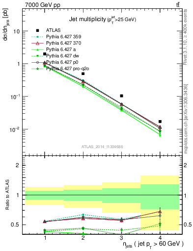 Plot of njets in 7000 GeV pp collisions